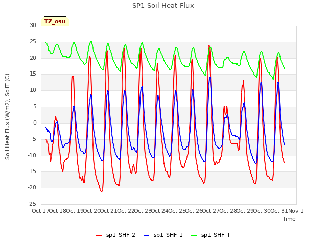 plot of SP1 Soil Heat Flux