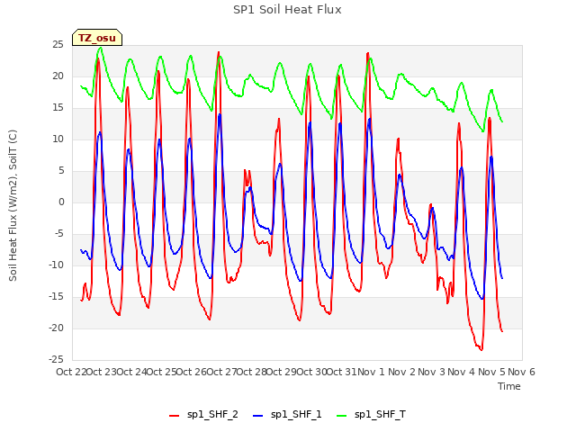 plot of SP1 Soil Heat Flux