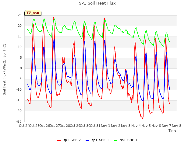 plot of SP1 Soil Heat Flux