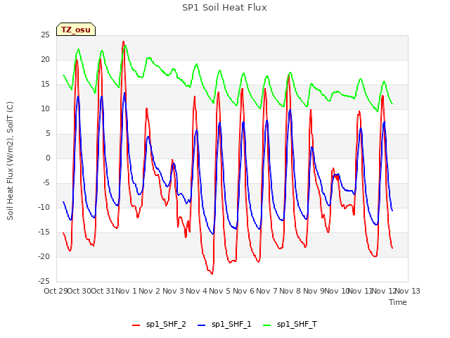 plot of SP1 Soil Heat Flux