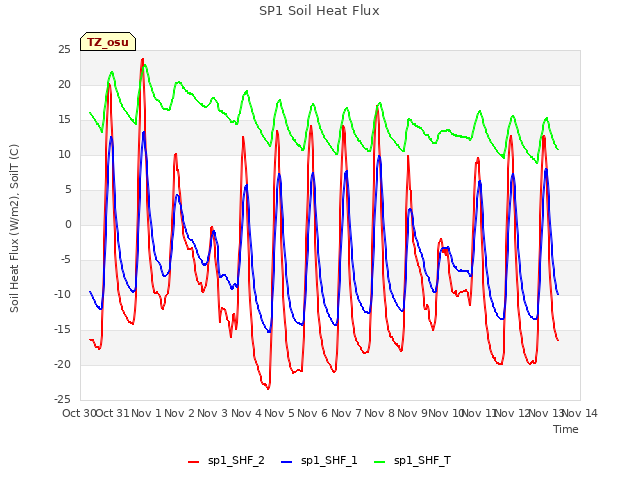 plot of SP1 Soil Heat Flux