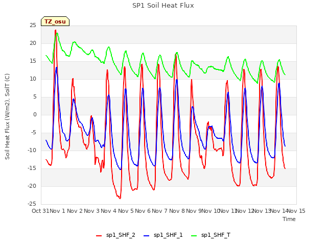 plot of SP1 Soil Heat Flux