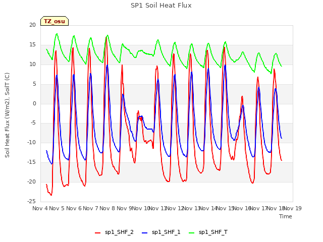 plot of SP1 Soil Heat Flux