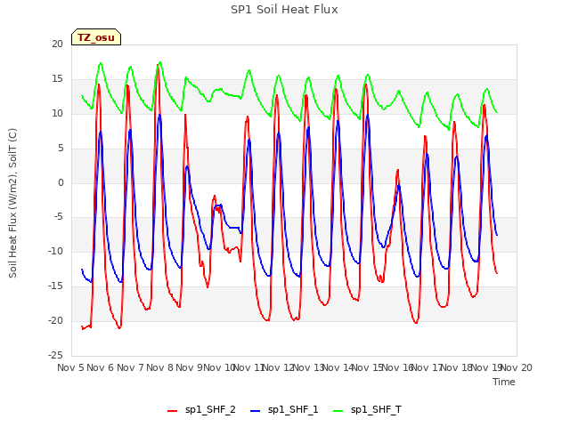 plot of SP1 Soil Heat Flux