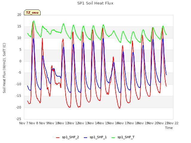 plot of SP1 Soil Heat Flux