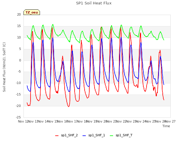 plot of SP1 Soil Heat Flux