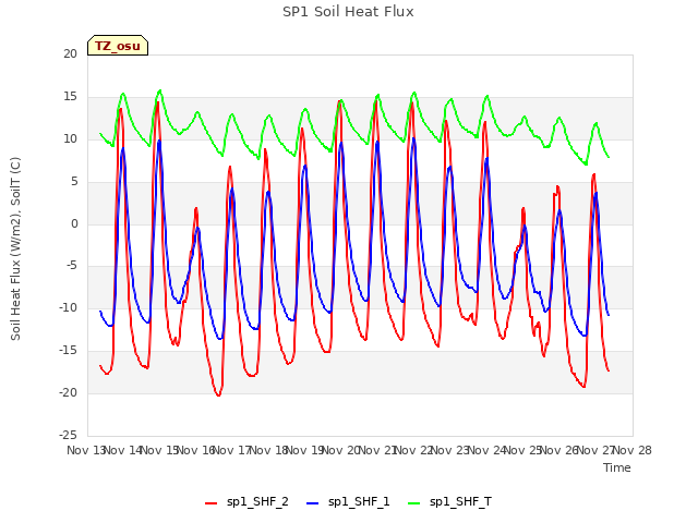 plot of SP1 Soil Heat Flux