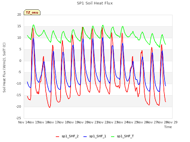 plot of SP1 Soil Heat Flux
