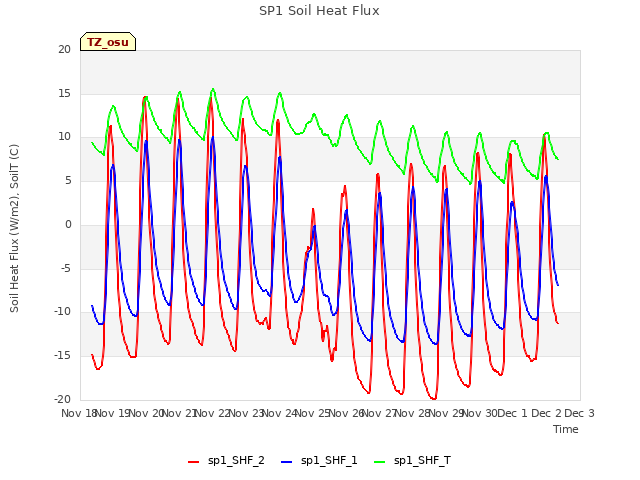 plot of SP1 Soil Heat Flux