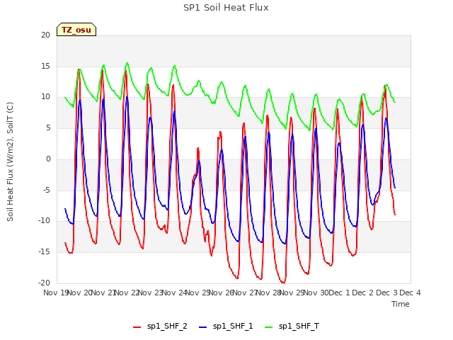 plot of SP1 Soil Heat Flux