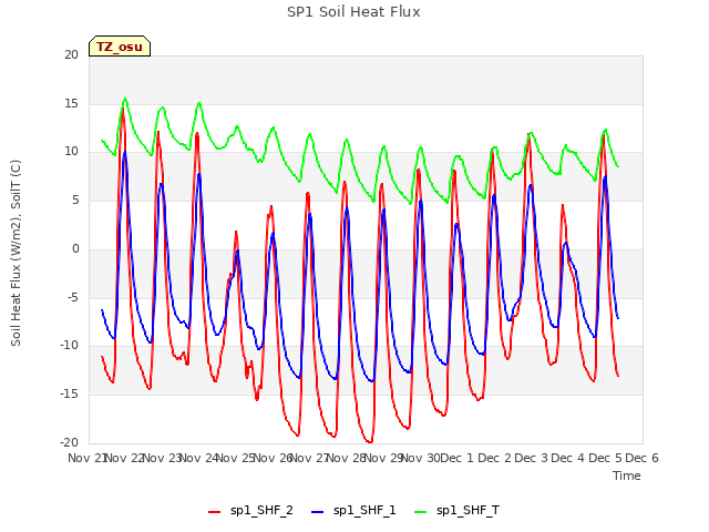 plot of SP1 Soil Heat Flux