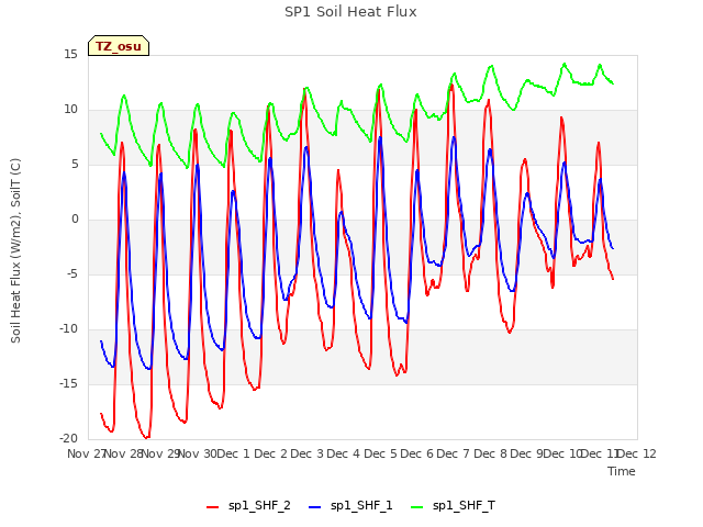 plot of SP1 Soil Heat Flux