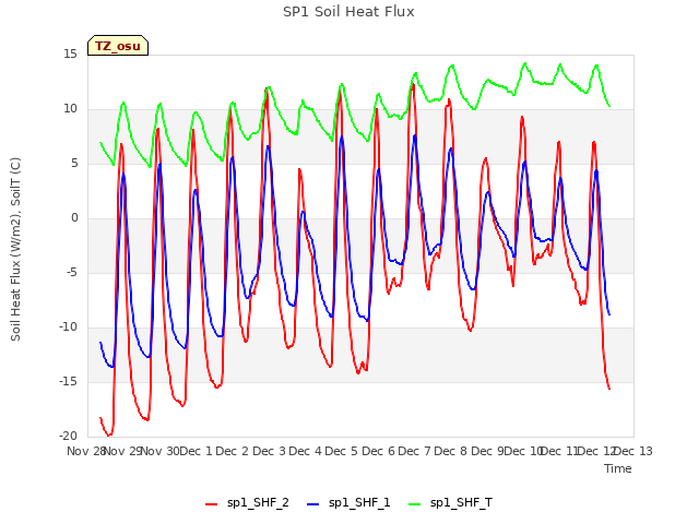 plot of SP1 Soil Heat Flux