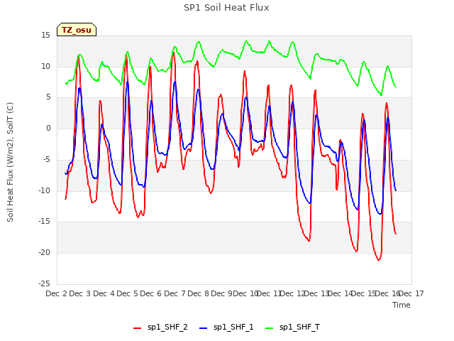 plot of SP1 Soil Heat Flux