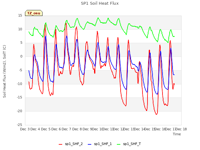 plot of SP1 Soil Heat Flux