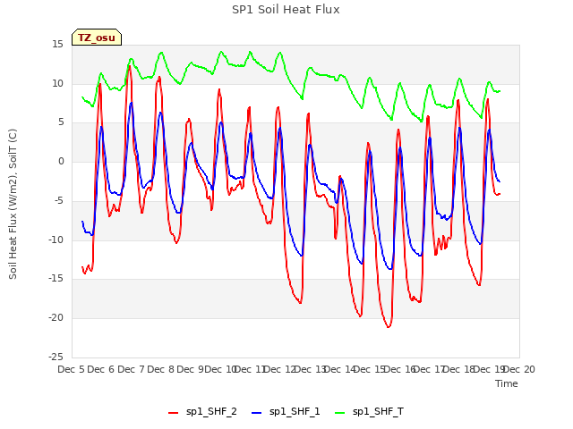 plot of SP1 Soil Heat Flux