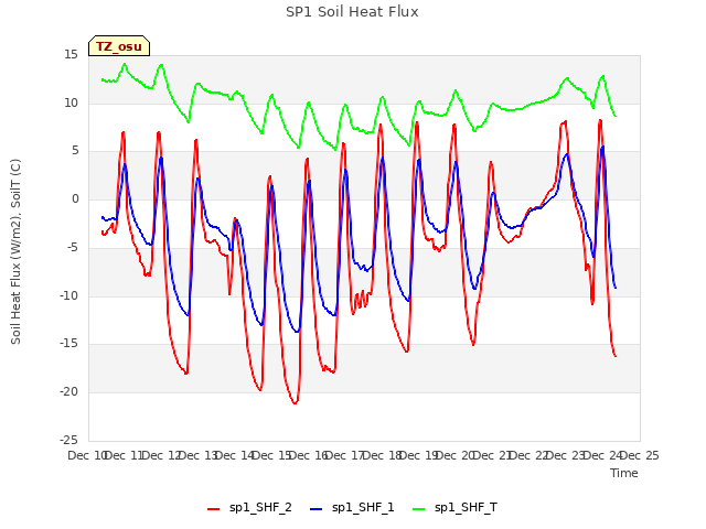 plot of SP1 Soil Heat Flux