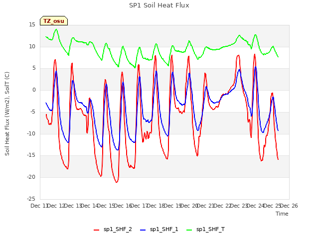 plot of SP1 Soil Heat Flux