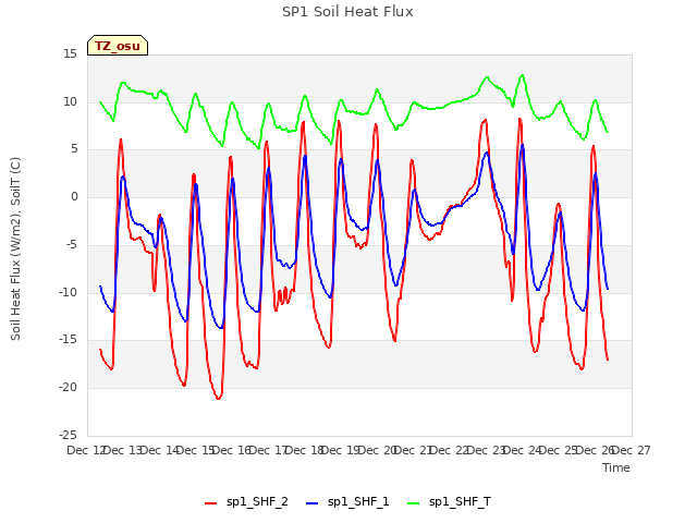plot of SP1 Soil Heat Flux