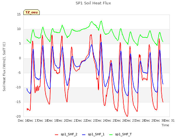 plot of SP1 Soil Heat Flux