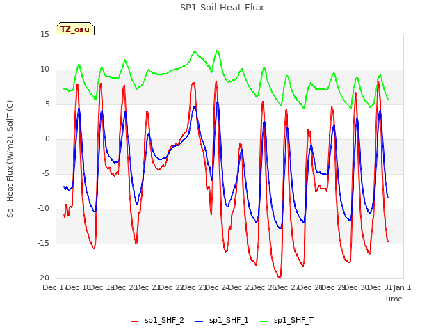 plot of SP1 Soil Heat Flux