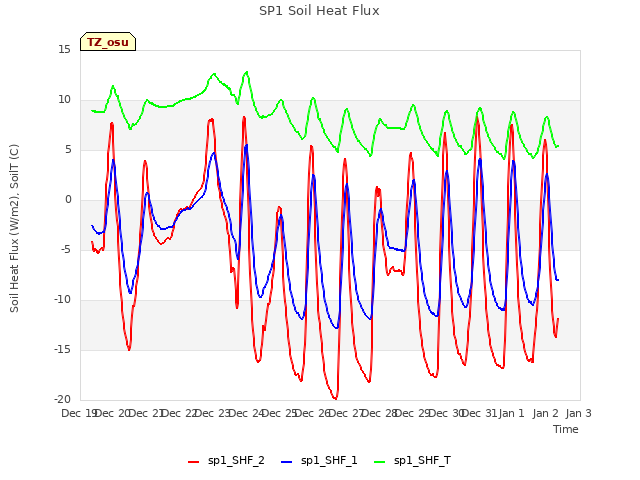 plot of SP1 Soil Heat Flux