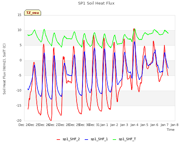 plot of SP1 Soil Heat Flux