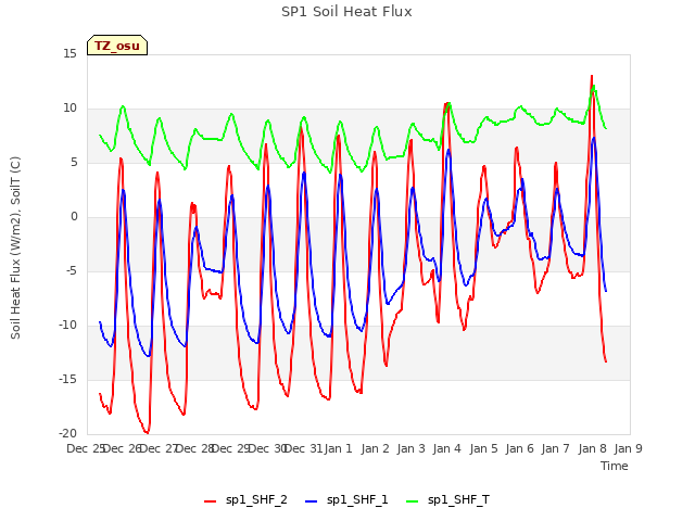 plot of SP1 Soil Heat Flux