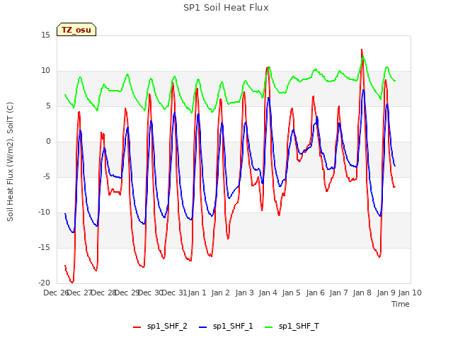 plot of SP1 Soil Heat Flux