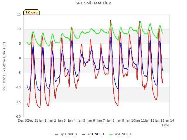 plot of SP1 Soil Heat Flux