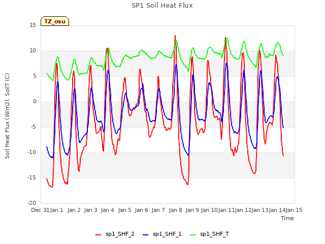 plot of SP1 Soil Heat Flux