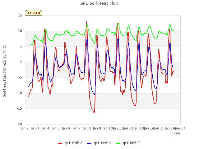 plot of SP1 Soil Heat Flux