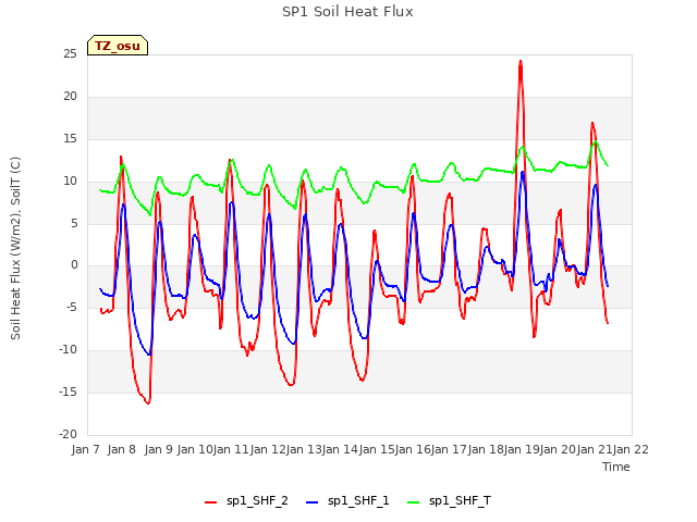 plot of SP1 Soil Heat Flux