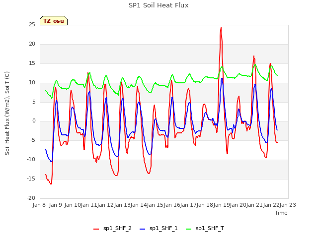 plot of SP1 Soil Heat Flux