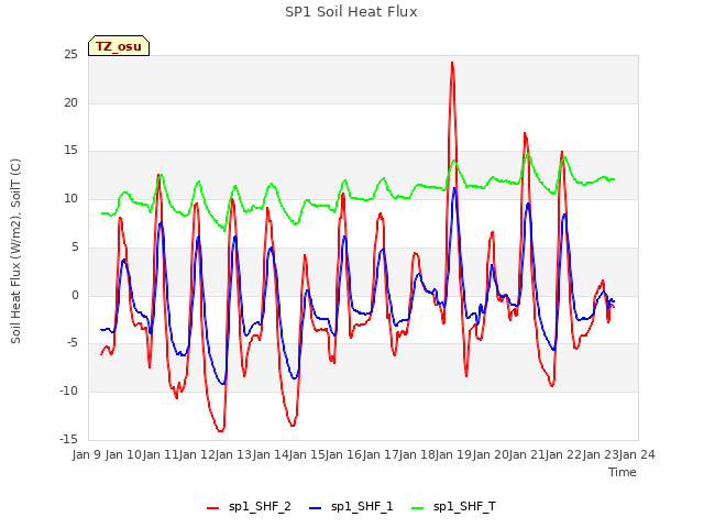 plot of SP1 Soil Heat Flux