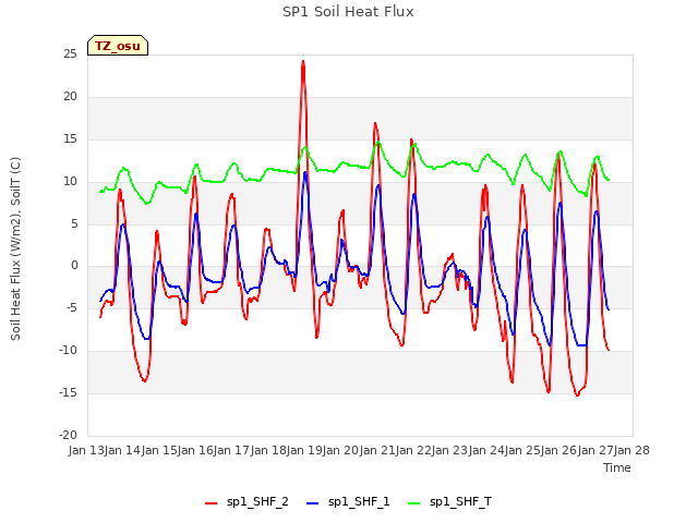 plot of SP1 Soil Heat Flux