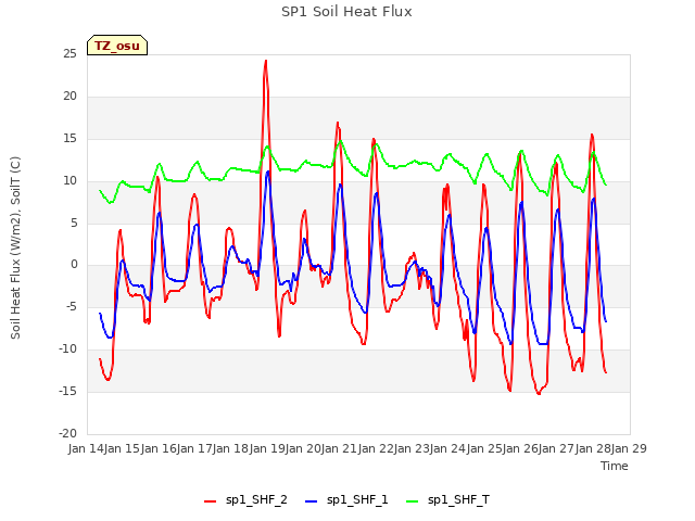 plot of SP1 Soil Heat Flux