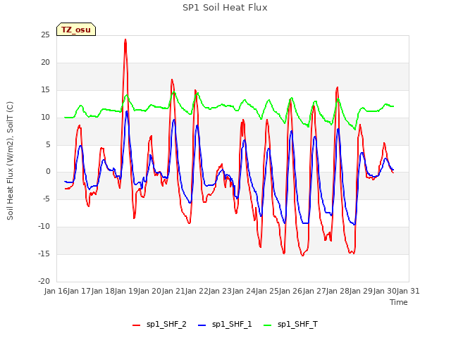 plot of SP1 Soil Heat Flux