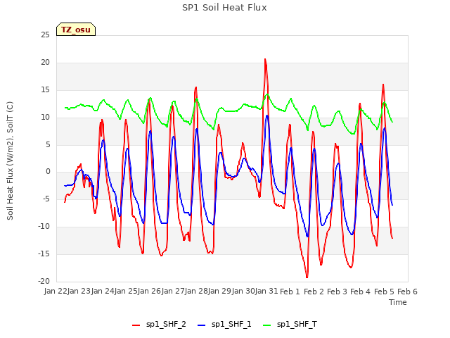 plot of SP1 Soil Heat Flux