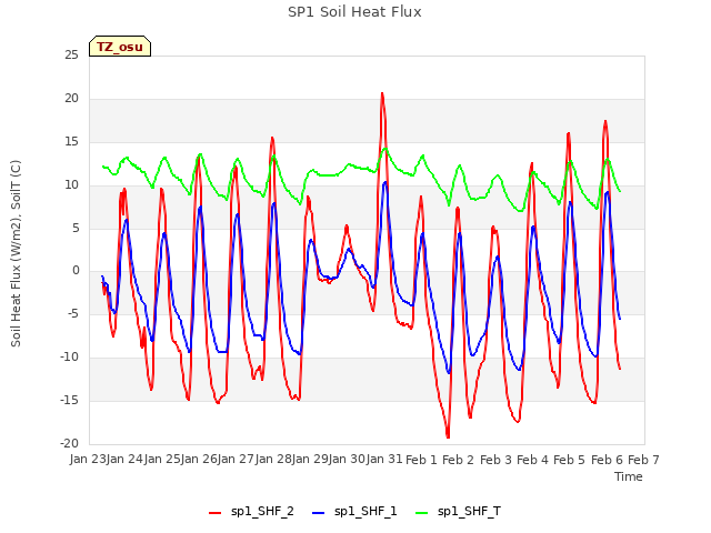 plot of SP1 Soil Heat Flux