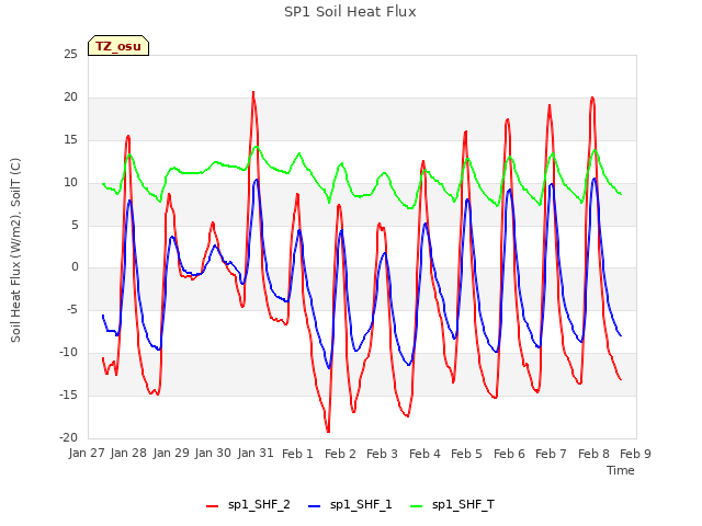 plot of SP1 Soil Heat Flux