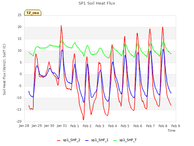 plot of SP1 Soil Heat Flux