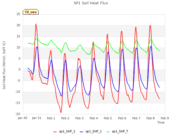 plot of SP1 Soil Heat Flux