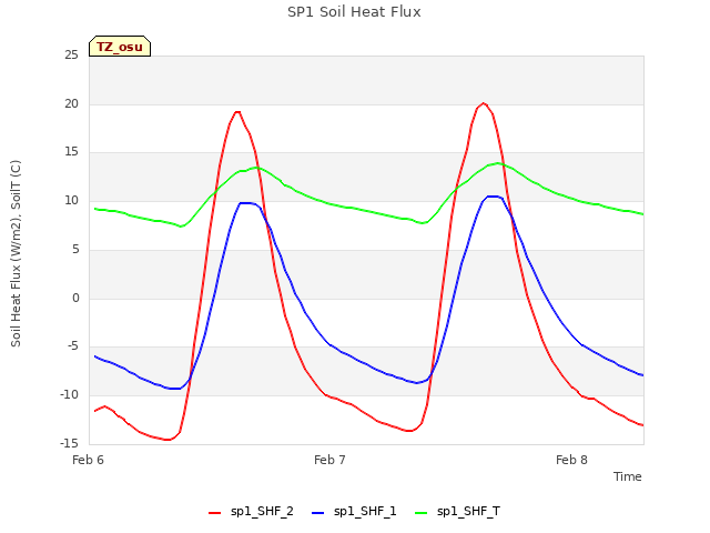 plot of SP1 Soil Heat Flux