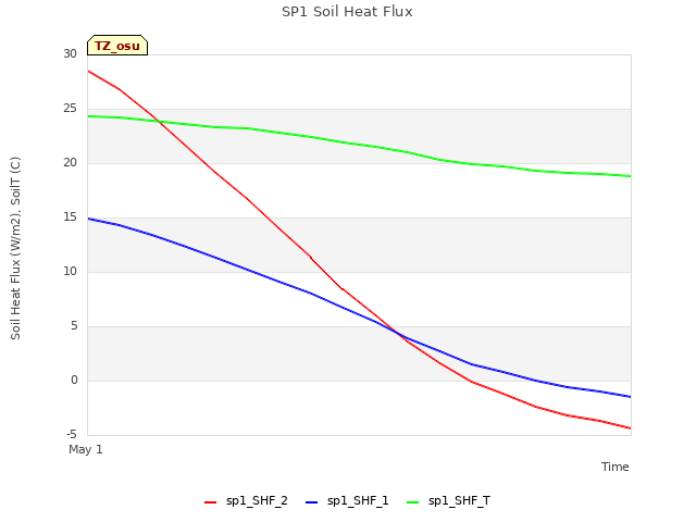 plot of SP1 Soil Heat Flux