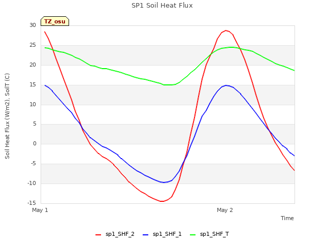 plot of SP1 Soil Heat Flux