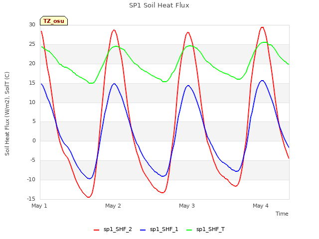 plot of SP1 Soil Heat Flux