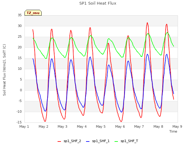 plot of SP1 Soil Heat Flux