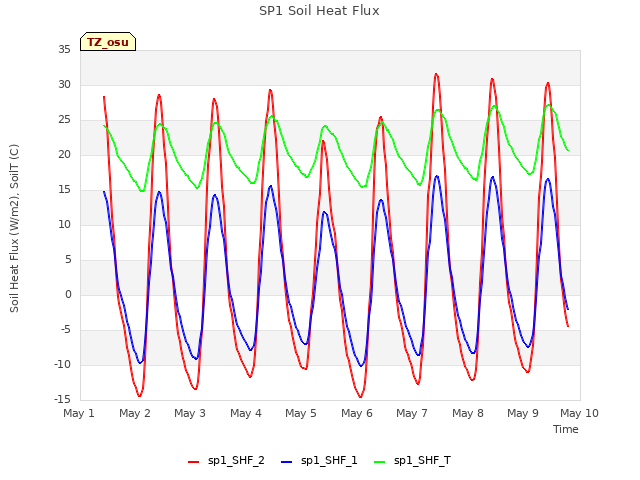 plot of SP1 Soil Heat Flux