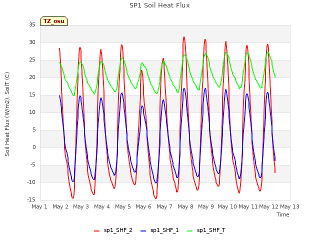 plot of SP1 Soil Heat Flux